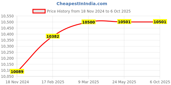industrybuying.com Turnmax MT-4 Interchangeable Stub Carbide Tipped Heavy Duty High Speed CNC Revolving Center with Drawoff Nut turnmax Price History Graph from 18 Nov 2024 to 5 Oct 2025