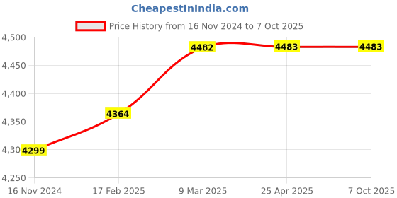 industrybuying.com Turnmax MT-4 Pointed 0-4 inch Slow Speed Revolving Pipe Center turnmax Price History Graph from 16 Nov 2024 to 7 Oct 2025