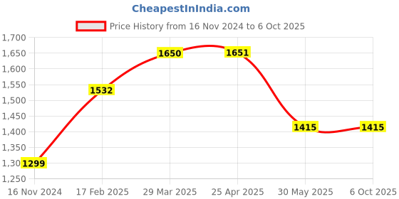 industrybuying.com Turnmax MT-4 Stub Spare Point for Medium Duty Slimline High Speed CNC Revolving Center turnmax Price History Graph from 16 Nov 2024 to 6 Oct 2025