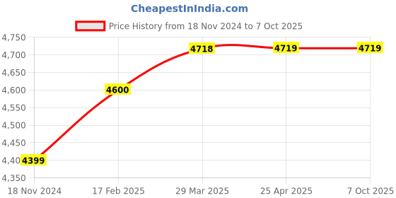 industrybuying.com Turnmax MT-5 Blunt PC Type 100-125 mm Spare Point for Heavy Duty High Speed R Model CNC Revolving Center turnmax Price History Graph from 18 Nov 2024 to 6 Oct 2025