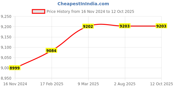 industrybuying.com Turnmax MT-5 Extra Heavy Duty 90° Point Angle Slow Speed Revolving Center turnmax Price History Graph from 16 Nov 2024 to 12 Oct 2025