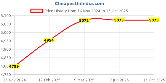 industrybuying.com Turnmax MT-5 Female Slow Speed Revolving Center turnmax Price History Graph from 16 Nov 2024 to 13 Oct 2025