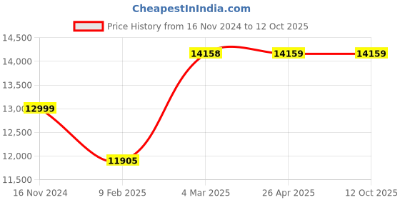 industrybuying.com Turnmax MT-5 Female Stub Point Heavy Duty High Speed CNC Revolving Center turnmax Price History Graph from 16 Nov 2024 to 12 Oct 2025
