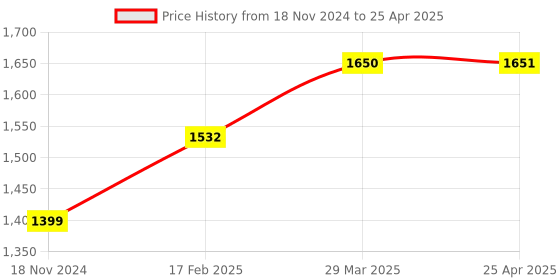 industrybuying.com Turnmax MT-5 Interchangeable Extended Spare Point for Heavy Duty High Speed R Model CNC Revolving Center turnmax Price History Graph from 18 Nov 2024 to 25 Apr 2025