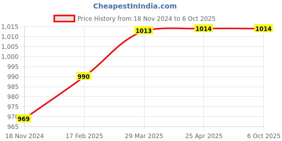 industrybuying.com Turnmax MT-5 Interchangeable Plain Stub Female Spare Point for Heavy Duty High Speed R Model CNC Revolving Center turnmax Price History Graph from 18 Nov 2024 to 5 Oct 2025