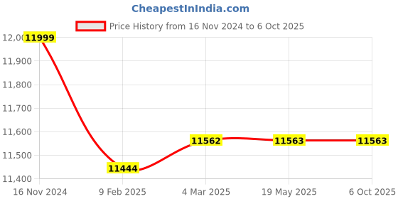 industrybuying.com Turnmax MT-5 Interchangeable Profiled Point Heavy Duty High Speed Revolving Center turnmax Price History Graph from 16 Nov 2024 to 6 Oct 2025