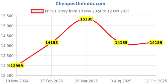 industrybuying.com Turnmax MT-5 Pointed 0-5 inch Slow Speed Revolving Pipe Center turnmax Price History Graph from 18 Nov 2024 to 12 Oct 2025