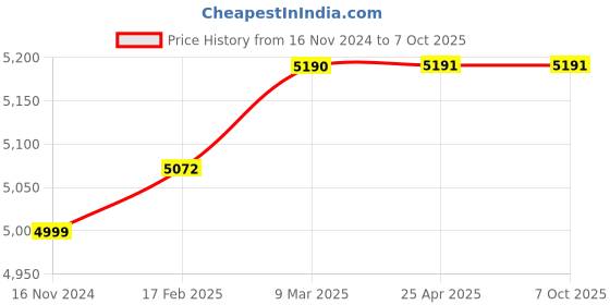 industrybuying.com Turnmax MT-5 Standard 90° Point Angle Slow Speed Revolving Center turnmax Price History Graph from 16 Nov 2024 to 7 Oct 2025