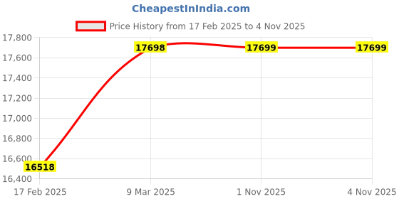 industrybuying.com Turnmax MT-6 Blunt 75-150 mm Slow Speed Revolving Pipe Center turnmax Price History Graph from 17 Feb 2025 to 2 Nov 2025