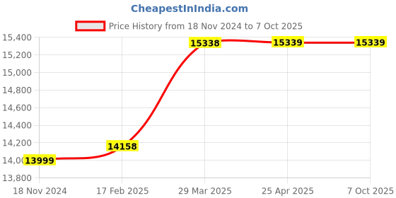 industrybuying.com Turnmax MT-6 Extended Carbide Tipped Spare Point for Heavy Duty High Speed R Model CNC Revolving Center turnmax Price History Graph from 18 Nov 2024 to 7 Oct 2025