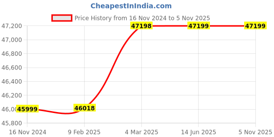 industrybuying.com Turnmax MT-6 Interchangeable Extended Point Heavy Duty High Speed Revolving Center turnmax Price History Graph from 16 Nov 2024 to 5 Nov 2025