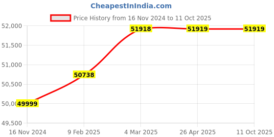 industrybuying.com Turnmax MT-6 Interchangeable Point Extended Carbide Tipped Heavy Duty High Speed Revolving Center turnmax Price History Graph from 16 Nov 2024 to 11 Oct 2025