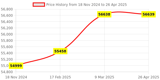industrybuying.com Turnmax MT-6 Interchangeable Profiled Point Heavy Duty High Speed CNC Revolving Center with Drawoff Nut turnmax Price History Graph from 18 Nov 2024 to 26 Apr 2025