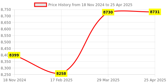 industrybuying.com Turnmax MT-6 Plain Stub Spare Point for Heavy Duty High Speed R Model CNC Revolving Center turnmax Price History Graph from 18 Nov 2024 to 25 Apr 2025