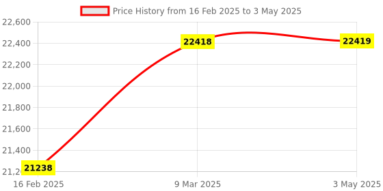 industrybuying.com Turnmax MT-6 Standard 90° Point Angle Slow Speed Revolving Center turnmax Price History Graph from 16 Feb 2025 to 3 May 2025