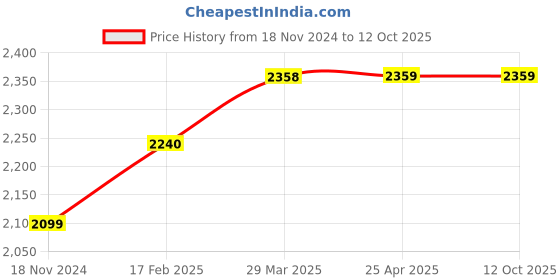 industrybuying.com Turnmax MT-6 Standard 90° Spare Point for Slow Speed Revolving Center turnmax Price History Graph from 18 Nov 2024 to 11 Oct 2025