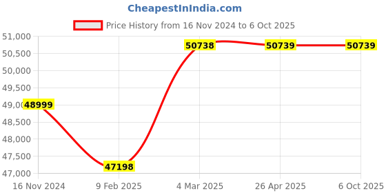industrybuying.com Turnmax MT-6 Stub Carbide Tipped Heavy Duty High Speed CNC Revolving Center with Drawoff Nut turnmax Price History Graph from 16 Nov 2024 to 6 Oct 2025