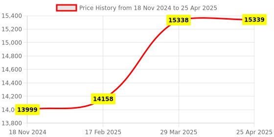 industrybuying.com Turnmax MT-6 Stub Carbide Tipped Spare Point for Heavy Duty High Speed R Model CNC Revolving Center turnmax Price History Graph from 18 Nov 2024 to 25 Apr 2025