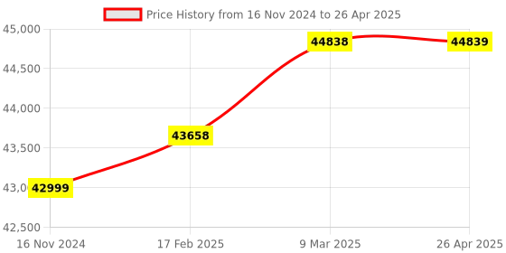 industrybuying.com Turnmax MT-6 Stub Point Heavy Duty High Speed CNC Revolving Center with Drawoff Nut turnmax Price History Graph from 16 Nov 2024 to 26 Apr 2025