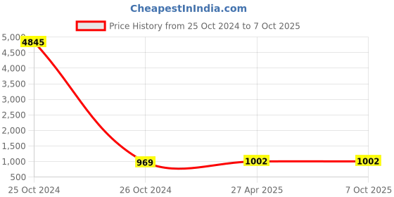 industrybuying.com Turnmax Plain Extended Spare Points for Interchangeable Revolving Center MT 5 turnmax Price History Graph from 25 Oct 2024 to 6 Oct 2025
