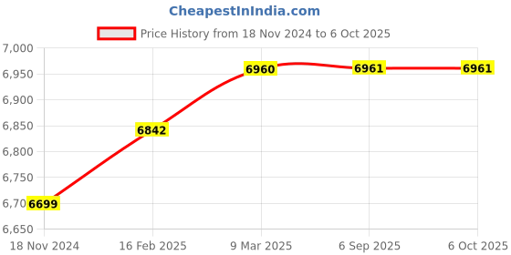 industrybuying.com Turnmax Slimline MT-4 Extended Point Medium Duty High Speed CNC Revolving Center turnmax Price History Graph from 18 Nov 2024 to 5 Oct 2025