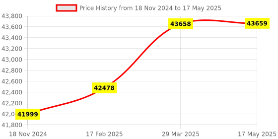 industrybuying.com Turnmax Slimline MT-6 Extended Point Medium Duty High Speed CNC Revolving Center turnmax Price History Graph from 18 Nov 2024 to 17 May 2025