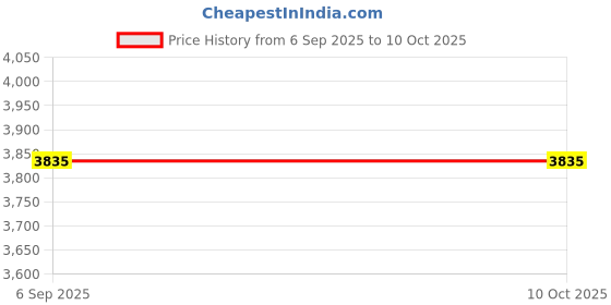 industrybuying.com Turnmax Standard Carbide Tipped Point Revolving Center MT 1 turnmax Price History Graph from 6 Sep 2025 to 9 Oct 2025