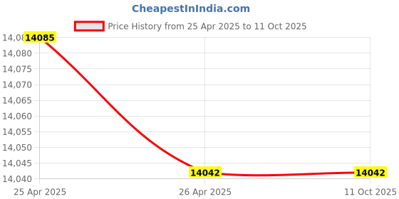 industrybuying.com Turnmax Super Extra Heavy Duty Plain Point Revolving Center MT5 turnmax Price History Graph from 25 Apr 2025 to 11 Oct 2025