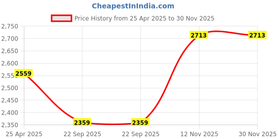 industrybuying.com TVS 100/90-17 55P TEG Jumbo Gt Tubeless Tyre tvs Price History Graph from 25 Apr 2025 to 29 Nov 2025