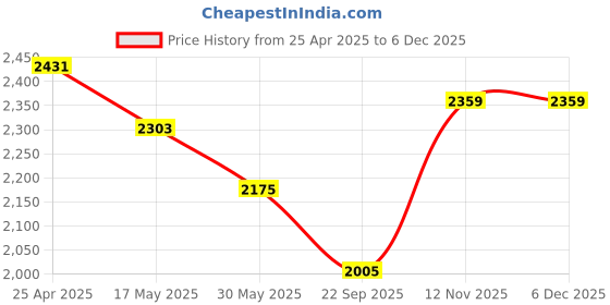 industrybuying.com TVS 110/90-10 Conta 775R 61J TL Scooty Tyre tvs Price History Graph from 25 Apr 2025 to 3 Dec 2025