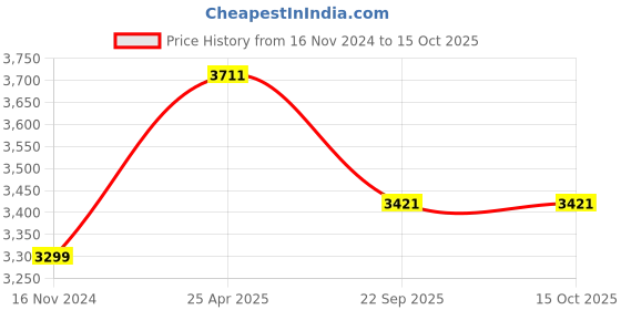 industrybuying.com TVS 130/70-17 62P ATT455R TBL Up Sizes Tyre tvs Price History Graph from 16 Nov 2024 to 14 Oct 2025