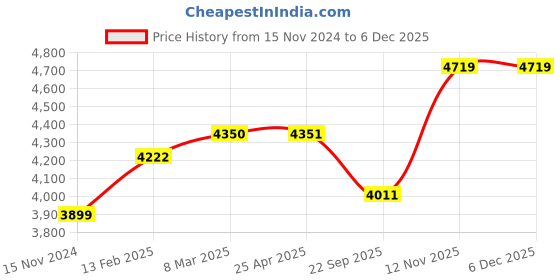 industrybuying.com TVS 140/70-17 66P DURAGLIDE RP 240 Motorcycle Tubeless Tyre tvs Price History Graph from 15 Nov 2024 to 5 Dec 2025