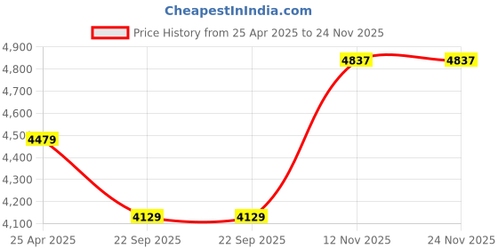 industrybuying.com TVS 155/80-D12 88J 8Pr Lug (Tyre & Tube) Auto & Ult Tyre tvs Price History Graph from 25 Apr 2025 to 24 Nov 2025