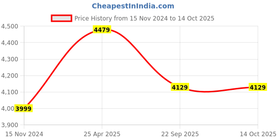 industrybuying.com TVS 155/80/D12 8 Pr Toofan (Tyre & Tube) Auto & Ult Tyre tvs Price History Graph from 15 Nov 2024 to 14 Oct 2025