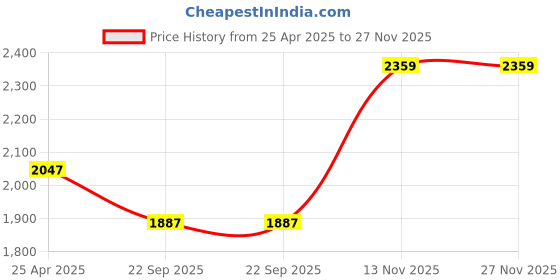 industrybuying.com TVS 2.75-18 42P 4Pr ATT 525M (Only Tyre) Motercycle Tyre tvs Price History Graph from 25 Apr 2025 to 27 Nov 2025