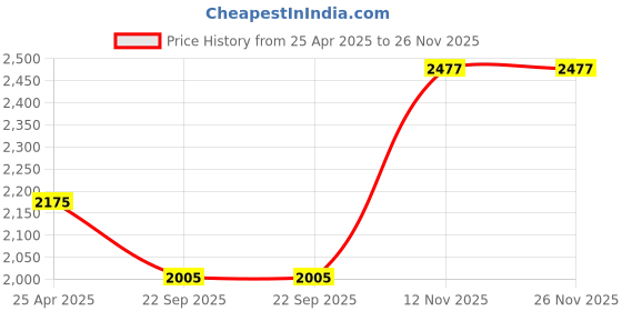 industrybuying.com TVS 2.75-18 42P 4Pr TEG ATT450 Fortuna TL Motercycle Tyre tvs Price History Graph from 25 Apr 2025 to 26 Nov 2025