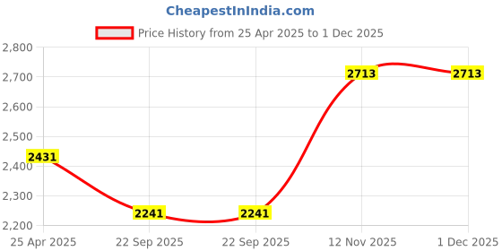 industrybuying.com TVS 2.75-18 48P 6Pr Dura Pro TL Motercycle Tyre tvs Price History Graph from 25 Apr 2025 to 30 Nov 2025