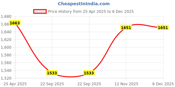 industrybuying.com TVS 275-18 ATT325 42P Tube and Tyre tvs Price History Graph from 25 Apr 2025 to 6 Dec 2025