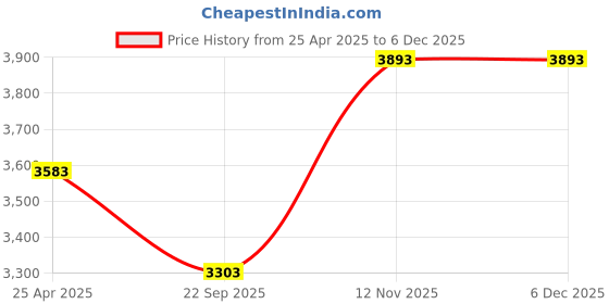 industrybuying.com TVS 4.50-10 85E 8Pr Toofan (Tyre & Tube) Auto & Ult Tyre tvs Price History Graph from 25 Apr 2025 to 5 Dec 2025