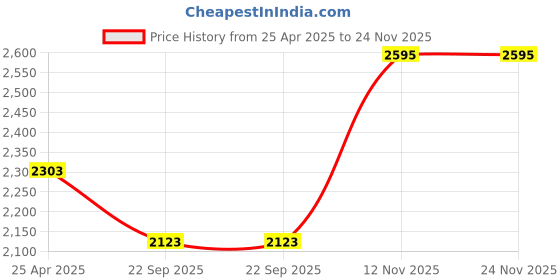 industrybuying.com TVS 80/100-18 47P ATT555F TBL Motercycle Tyre tvs Price History Graph from 25 Apr 2025 to 24 Nov 2025