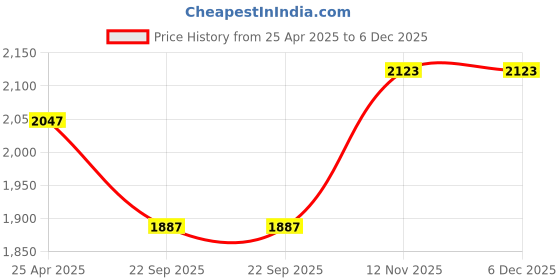 industrybuying.com TVS 80/100-18 DURAPRO RENF TEG 54P Tubeless Tyre tvs Price History Graph from 25 Apr 2025 to 5 Dec 2025
