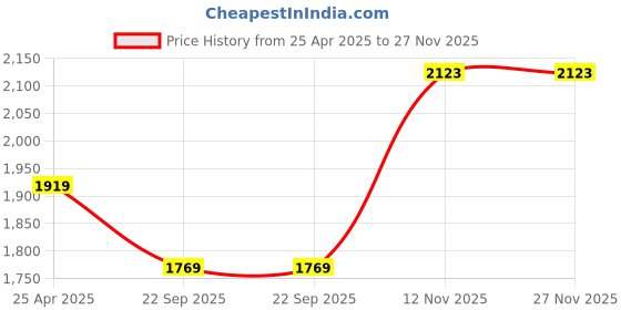 industrybuying.com TVS 90/100-10 53J TEG Dura Pro TBL Scooty Tyre tvs Price History Graph from 25 Apr 2025 to 27 Nov 2025