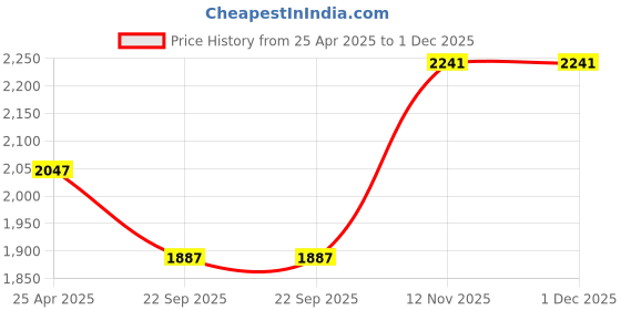 industrybuying.com TVS 90/90-12 54J Conta550 TBL Scooty Tyre tvs Price History Graph from 25 Apr 2025 to 1 Dec 2025
