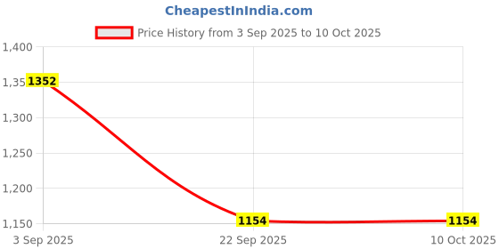 industrybuying.com TVS Apache Brake Pad Set for HONDA Old City (2003-2006) Non TVS Type (Front), 29933324 tvs Price History Graph from 3 Sep 2025 to 10 Oct 2025