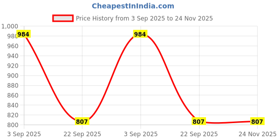 industrybuying.com TVS Apache Brake Pad Set for Hyundai Eon, I20 Sports, 29932634 tvs Price History Graph from 3 Sep 2025 to 24 Nov 2025