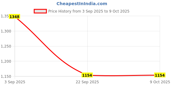 industrybuying.com TVS Apache Brake Pad Set for Mahindra XUV 300-Rear, 29933494 tvs Price History Graph from 3 Sep 2025 to 8 Oct 2025
