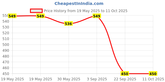 industrybuying.com TVS Apache Brake Pad Set for Maruti 800 cc, Omni, Zen, 29932500 tvs Price History Graph from 19 May 2025 to 10 Oct 2025