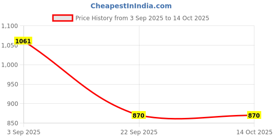 industrybuying.com TVS Apache Brake Pad Set for Maruti A Star ,Eeco,Versa, 29932587 tvs Price History Graph from 3 Sep 2025 to 14 Oct 2025