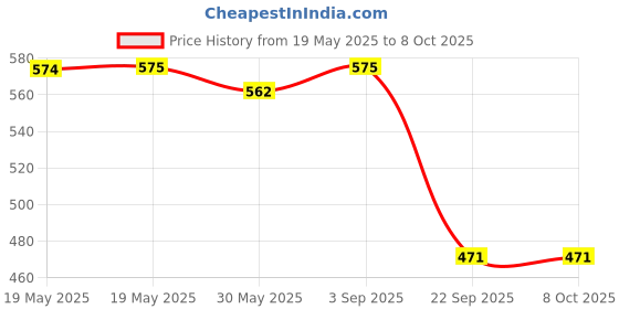 industrybuying.com TVS Apache Brake Pad Set for Maruti Alto, Wagon R, Celerio (Dura Red), 29932695 tvs Price History Graph from 19 May 2025 to 7 Oct 2025