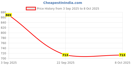 industrybuying.com TVS Apache Brake Pad Set for Maruti S Presso, 29933366 tvs Price History Graph from 3 Sep 2025 to 8 Oct 2025